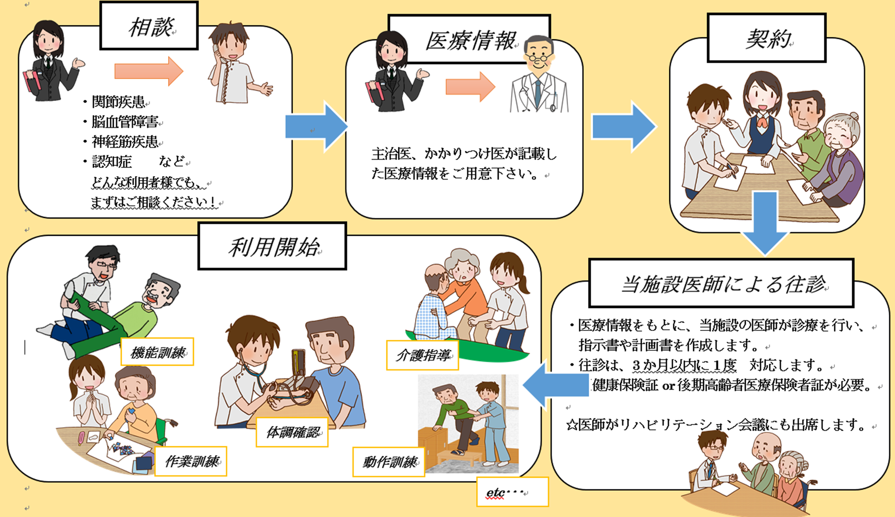 ご利用開始までの流れ